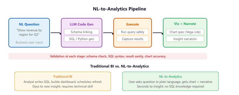 NL-to-Analytics pipeline. A natural language question is converted to SQL or code, executed against a data source, and the results are visualized with a narrative explanation. Validation checks at each stage guard against hallucinated queries and misleading charts.