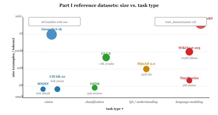 Part I reference datasets by size and task