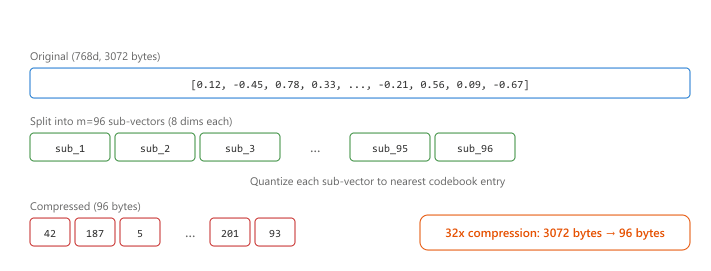 Product Quantization splits each vector into sub-vectors and replaces each with a codebook index, achieving high compression ratios.