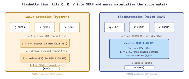 FlashAttention: tile Q, K, V into SRAM and never materialize the score matrix