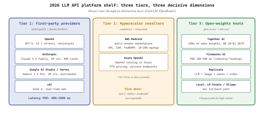 Three-tier 2026 LLM API platform map with named vendors