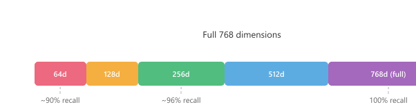 Matryoshka embedding structure: a single 768-dimensional vector contains nested valid embeddings at 64d (about 90% recall), 128d, 256d (about 96% recall), 512d, and full 768d (100% recall), enabling truncation to any prefix.