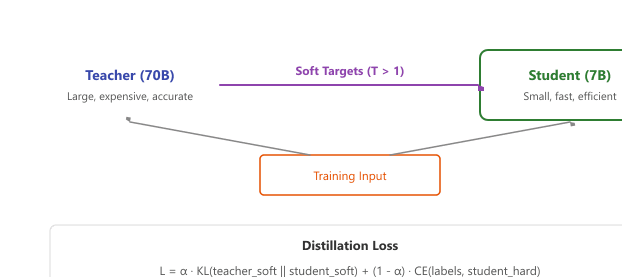 Knowledge distillation teacher-student setup: a 70B teacher and a 7B student process the same training input; the student is trained on a combined loss of soft-target KL divergence (temperature T1) and hard-label cross-entropy.