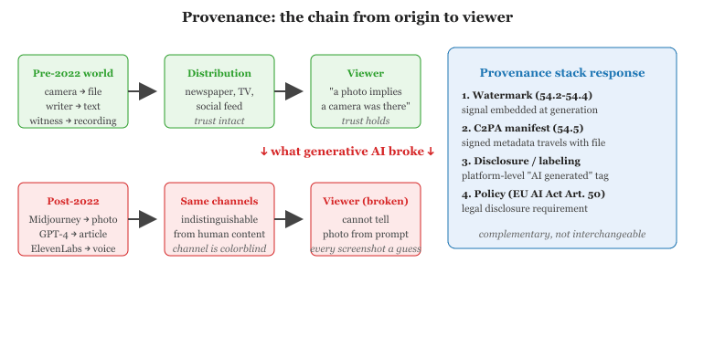 The provenance chain that broke when generation got cheap