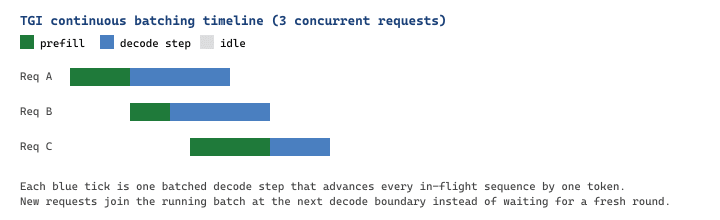TGI continuous batching timeline (3 concurrent requests)