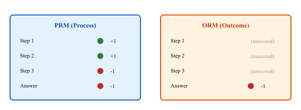 Side-by-side comparison: PRM grades each of four steps individually; ORM grades only the final answer
