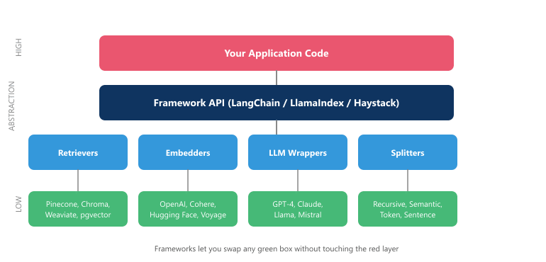 RAG framework abstraction stack: application code sits above the framework API (LangChain, LlamaIndex, Haystack), which exposes component abstractions (retrievers, embedders, LLM wrappers, splitters), which in turn wrap concrete services (Pinecone, OpenAI, GPT-4, etc.).