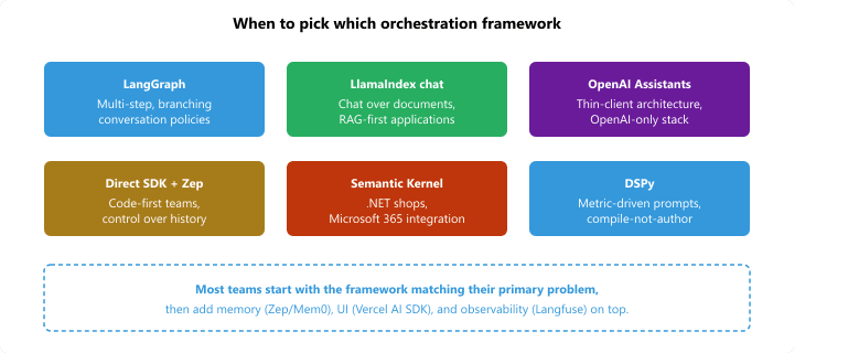 Chat orchestration framework selection