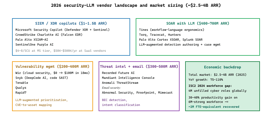 The 2026 cybersecurity-LLM market sized at ~$2.5-4B ARR across four sub-segments, with Microsoft Security Copilot and CrowdStrike Charlotte dominating the SIEM/XDR copilot tier.