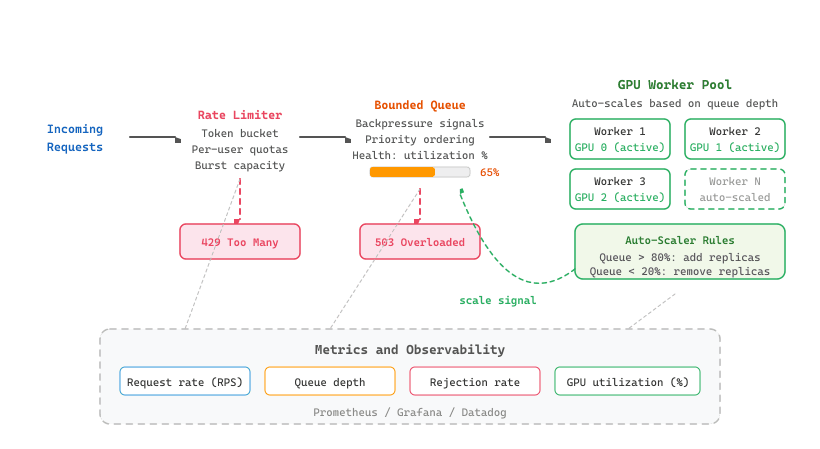 Backpressure pipeline for LLM serving: incoming requests pass through a rate limiter (token bucket, per-user quotas, burst capacity) emitting 429 when exceeded, then a bounded queue with priority ordering before reaching the model workers.