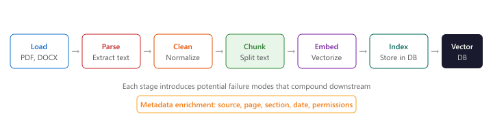 Document ingestion pipeline for RAG: Load (PDF, DOCX) into Parse (extract text) into Clean (normalize) into Chunk (split text) into Embed (vectorize) into Index (store in vector DB).