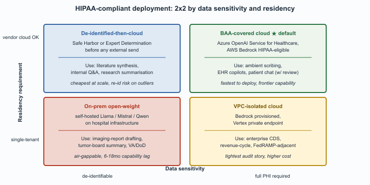 The four HIPAA-compliant deployment patterns on a 2x2
