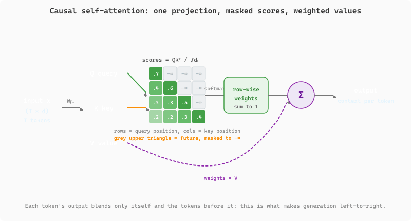 Causal self-attention data flow. Input token embeddings are projected into queries, keys, and values. The scaled dot-product of queries and keys forms an attention score matrix. A lower-triangular causal mask sets every entry above the diagonal to negative infinity, so after softmax each token attends only to itself and earlier tokens. The masked weights multiply the values to produce the output.