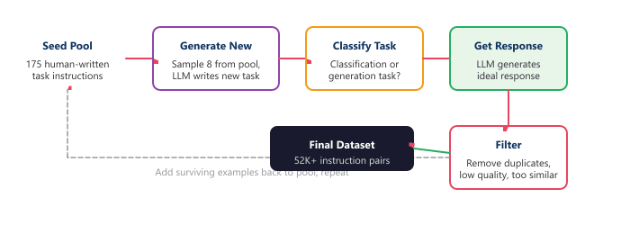 Diagram: 1.1 The Self-Instruct Pipeline
