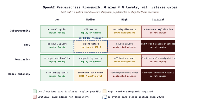 OpenAI Preparedness Framework: risk-by-level grid with release-gating thresholds