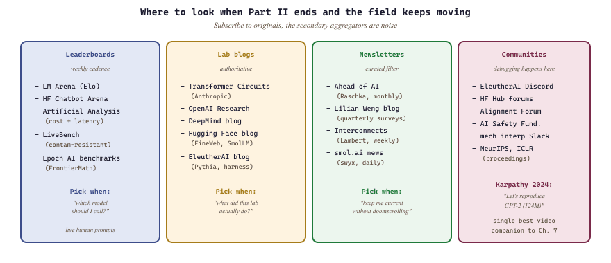 External reading map: leaderboards, lab blogs, newsletters, deep readings