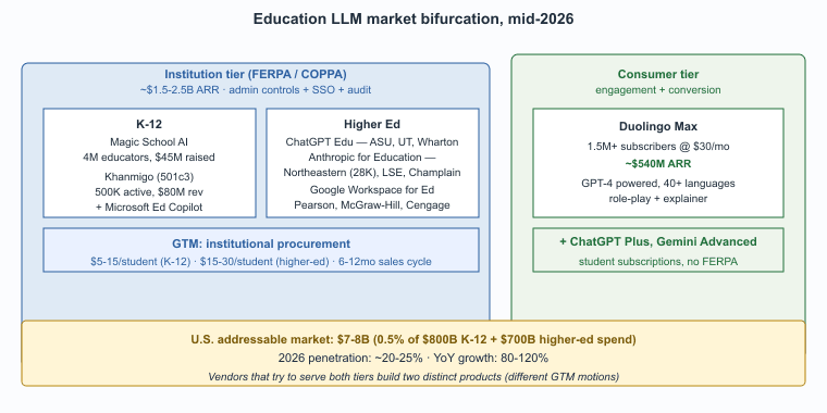 Bifurcated education LLM market: institution tier vs consumer tier