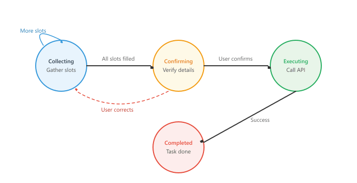 Turn-management state machine for task-oriented dialogue: Collecting (gather slots) transitions to Confirming (verify details) once all slots are filled, then to Executing (call API), and finally to Completed; user corrections loop back to Collecting.