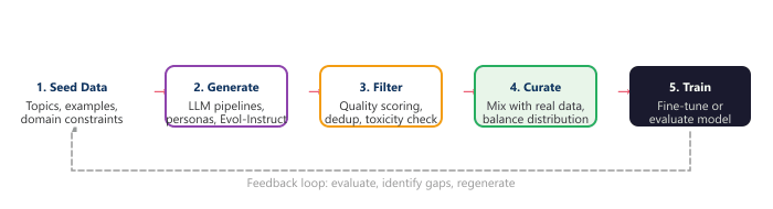 Diagram: The Synthetic Data Lifecycle