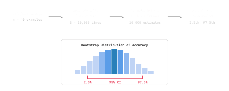 Bootstrap procedure for confidence intervals: original scores are resampled with replacement 10,000 times; metrics computed on each sample form a distribution; 2.5th and 97.5th percentiles bracket the 95% CI.