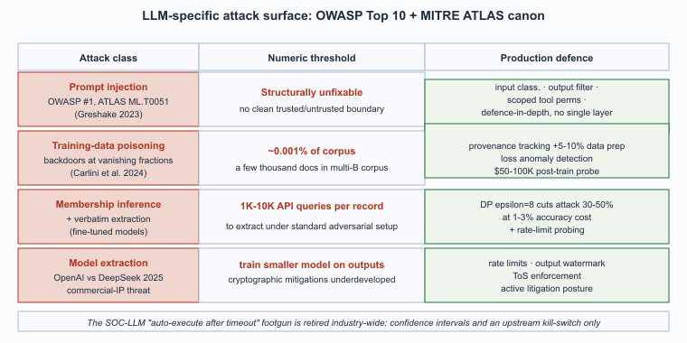 OWASP Top 10 for LLM + MITRE ATLAS: four attack classes with numeric thresholds