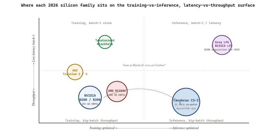 Five frontier silicon families on training vs inference and latency vs throughput axes