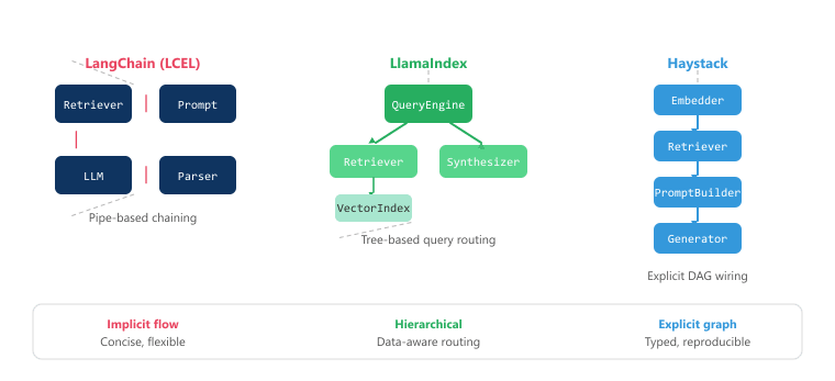 Architecture comparison of three RAG frameworks: LangChain LCEL uses pipe-based chaining of Retriever, Prompt, LLM, Parser; LlamaIndex routes through a QueryEngine into Retriever and Synthesizer over a VectorIndex; Haystack offers a component-graph pipeline.