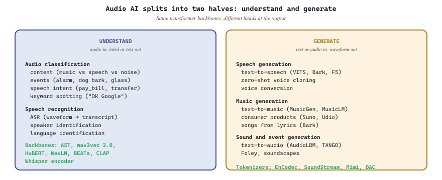 Bipartite audio task taxonomy with understand and generate columns
