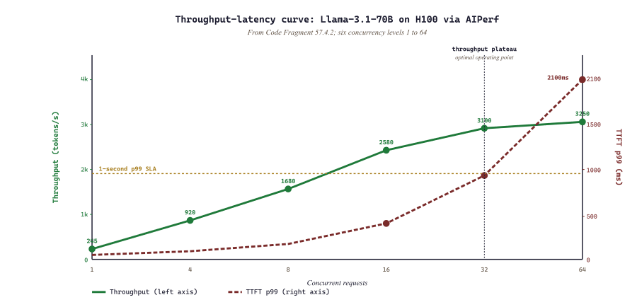 Throughput-latency curve from AIPerf at six concurrency levels on Llama-3.1-70B