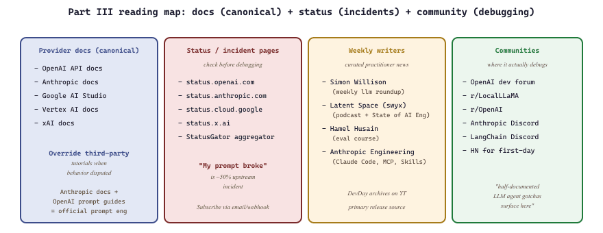 Part III reading map: docs, status pages, communities, and weekly writers