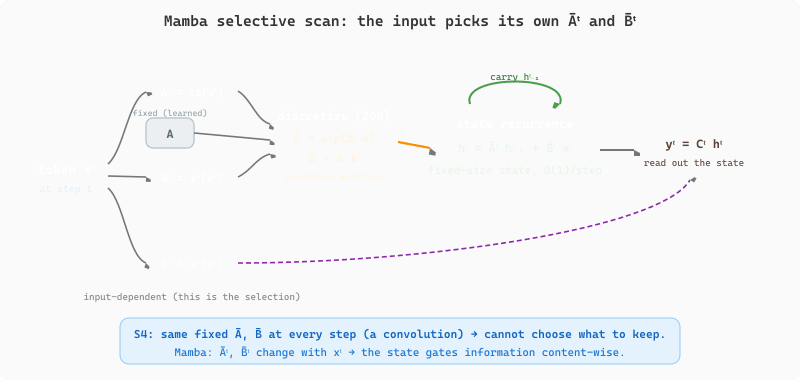 Mamba selective scan mechanism. Each input token x_t is fed to small linear projections that produce a per-token discretization step delta_t and per-token matrices B_t and C_t. Delta_t combines with the fixed matrix A and with B_t to produce the input-dependent discretized matrices A-bar_t and B-bar_t. The state recurrence updates the hidden state as h_t equals A-bar_t times h_{t-1} plus B-bar_t times x_t, and the output y_t equals C_t times h_t. A contrast box notes that S4 uses the same fixed A-bar and B-bar at every timestep, so it cannot select what to keep, whereas Mamba's matrices change with the input.