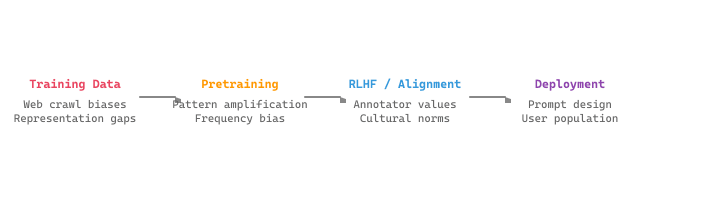 Bias enters at every stage: data collection, training, alignment, and deployment context.