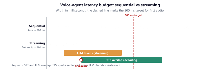 Stacked horizontal bars comparing the naive sequential voice pipeline that takes 900 milliseconds total against a streaming pipeline that overlaps STT, LLM, and TTS to deliver first audio in 280 milliseconds with total around 600 milliseconds