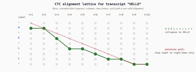 CTC alignment lattice: frame predictions on top, the extended label sequence with blanks on the side, and the valid monotone paths that collapse to HELLO highlighted
