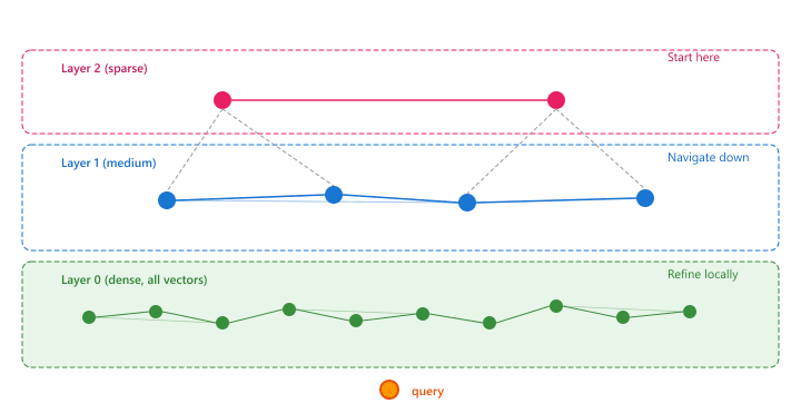 HNSW multi-layer graph structure: a sparse top layer (Layer 2) with few long-range edges acts as an express lane, a medium-density Layer 1 narrows the search, and dense lower layers handle last-mile nearest-neighbor navigation.