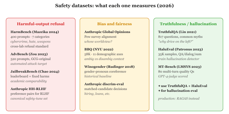 Safety datasets organized by what they measure