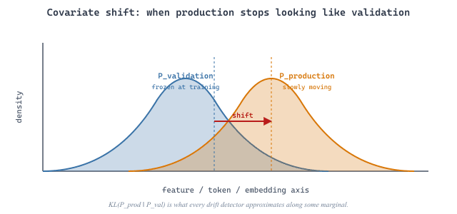 Two overlapping bell curves showing the validation distribution shifted from the production distribution, illustrating covariate shift