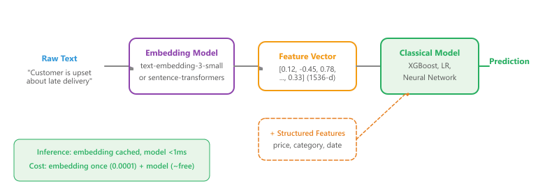 LLM-as-feature-extractor pipeline: raw text into an embedding model (text-embedding-3-small or sentence-transformers) produces a 1536-d feature vector that, optionally combined with structured features (price, category, date), feeds a classical model (XGBoost, LR, neural net) to a prediction.