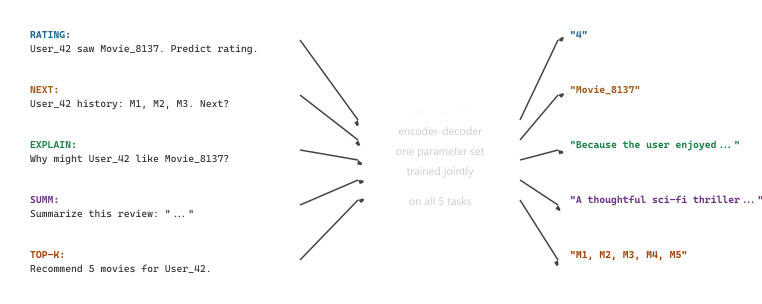 P5 unified text-to-text framing: five different recsys tasks (rating prediction, sequential next-item, explanation generation, review summarization, top-k recommendation) each shown as a prompt template feeding into a single shared T5 encoder-decoder, which emits a free-form text answer in the format the corresponding task expects.