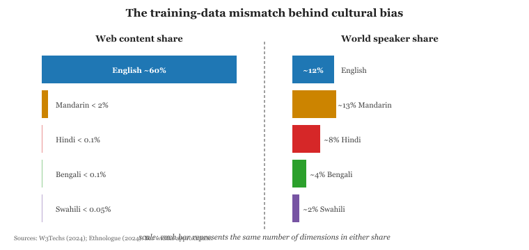 English dominates web content (about 60 percent) but is spoken natively by only about 12 percent of humans.