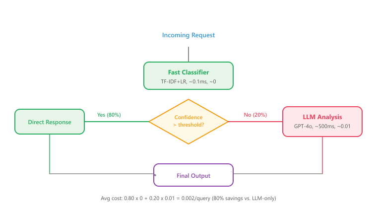 Triage pattern: a fast classical ML model handles the easy, predictable parts of the request stream while the LLM tackles the nuanced, open-ended cases. The diagram shows two parallel tracks merging at the routing layer.