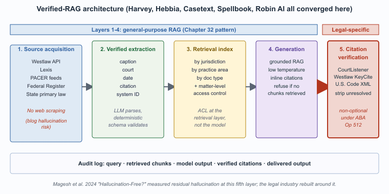 The five-layer verified-RAG architecture for legal LLMs