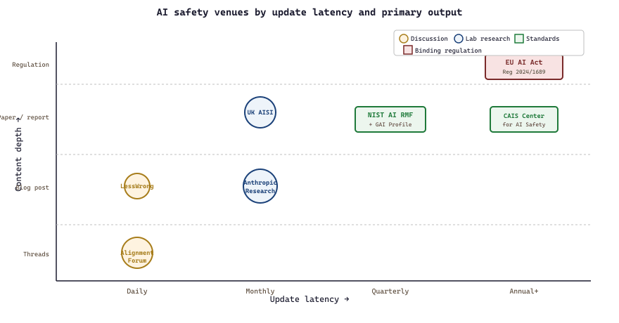 AI safety reading map by latency and content depth