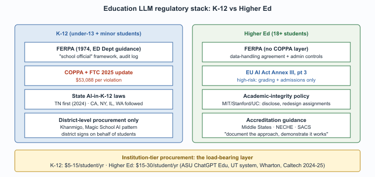 Regulatory stack for K-12 vs higher-ed LLM deployments