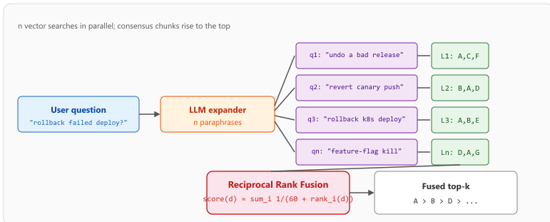 RAG-Fusion pipeline: the user question is expanded into n paraphrases by an LLM, each paraphrase runs an independent vector search to produce its own ranked list of chunks, and reciprocal rank fusion combines the n lists into a single ranking that promotes chunks appearing in multiple lists.