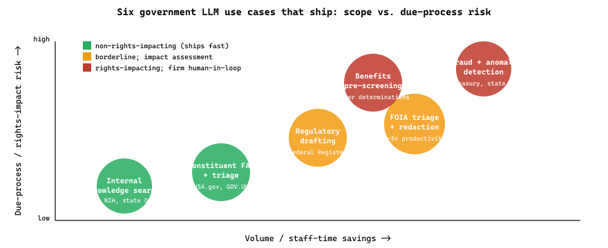 The six government LLM use cases that shipped reliably by mid-2026, plotted by volume / staff-time savings (horizontal) against due-process / rights-impact risk (vertical).