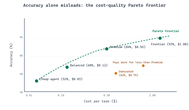 Scatter plot showing the Pareto frontier of agent accuracy versus dollar cost per task, with frontier points and dominated points labeled
