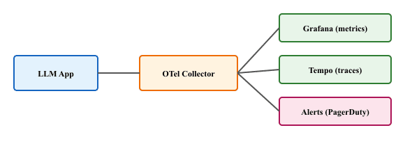 Data flow from LLM app to OTel collector, fanning out to Grafana metrics, Tempo traces, and PagerDuty alerts