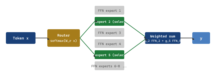 Top-2-of-8 MoE routing on a single token. The router emits softmax weights, the top-$k$ experts are activated, and their outputs are combined into $y$. The other six experts contribute nothing to this token, so the active FLOP count is $2/8$ of a dense layer of equivalent size.