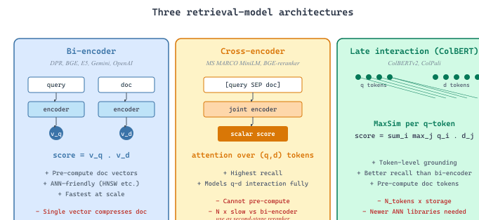 Three retrieval-model architectures